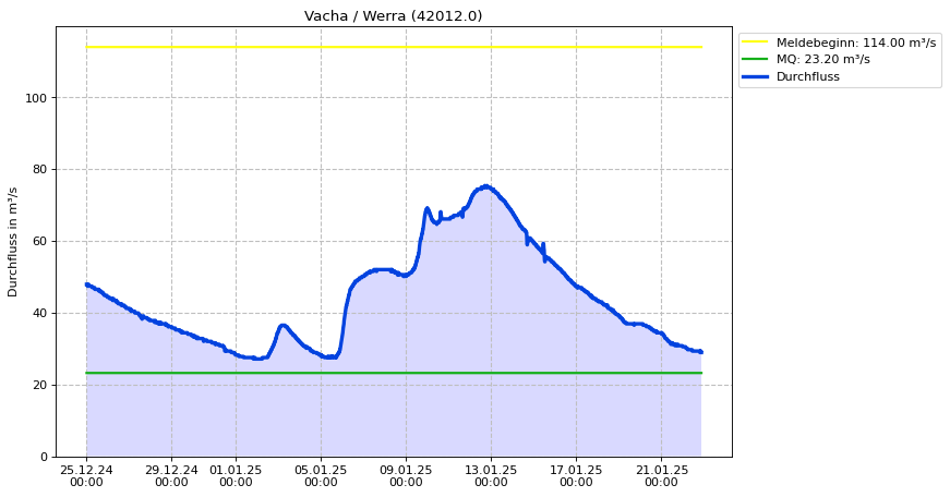 Durchfluss Vacha