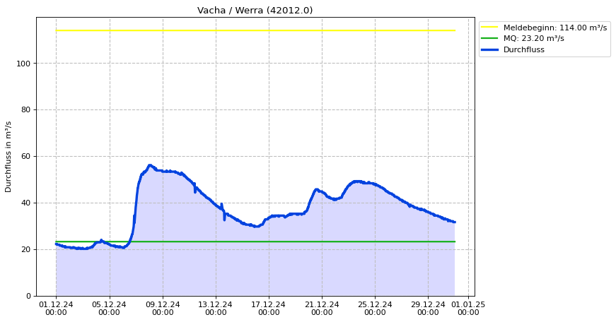 Durchfluss Vacha