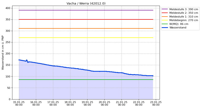 Wasserstand Vacha