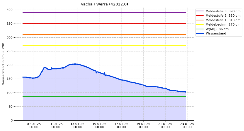 Wasserstand Vacha