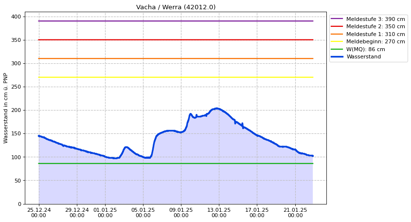 Wasserstand Vacha