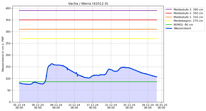 Wasserstand Vacha