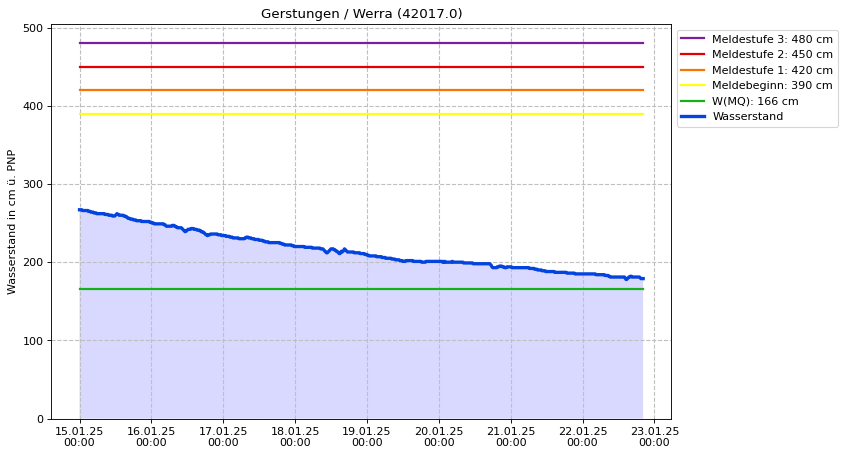 Wasserstand Gerstungen