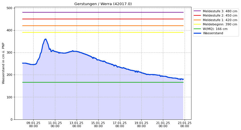 Wasserstand Gerstungen