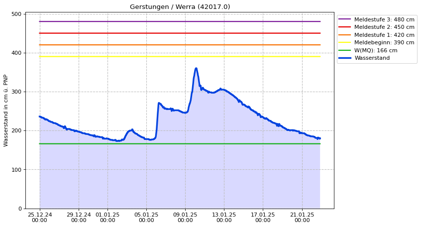 Wasserstand Gerstungen