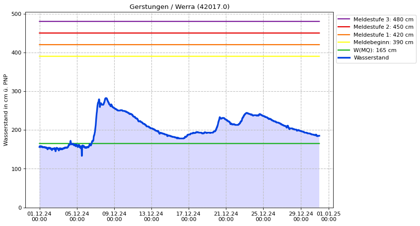 Wasserstand Gerstungen