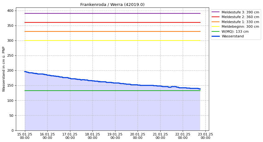 Wasserstand Frankenroda