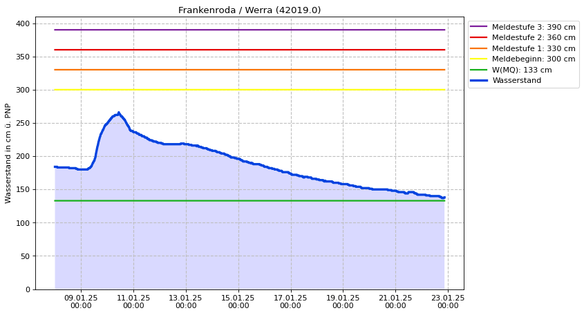 Wasserstand Frankenroda