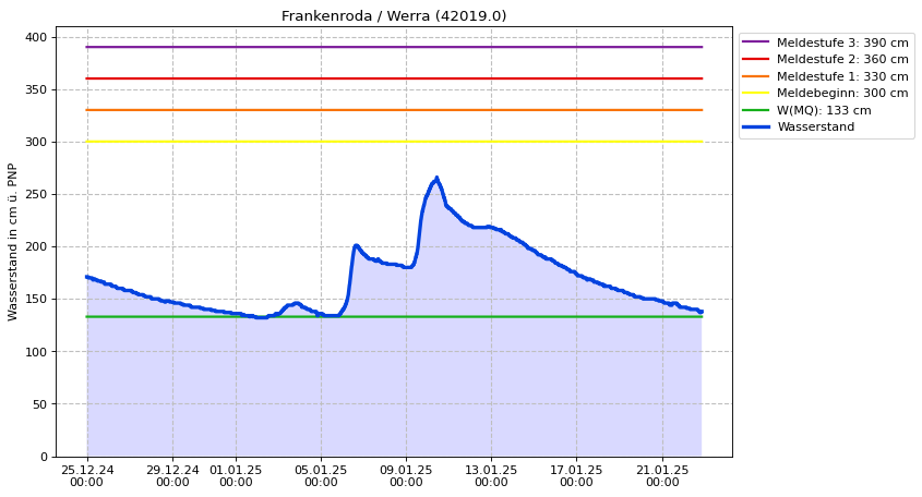 Wasserstand Frankenroda