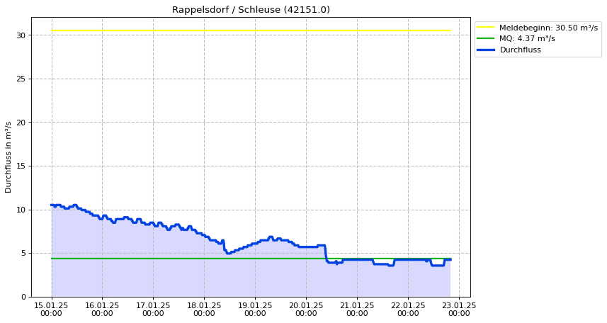 Durchfluss Rappelsdorf