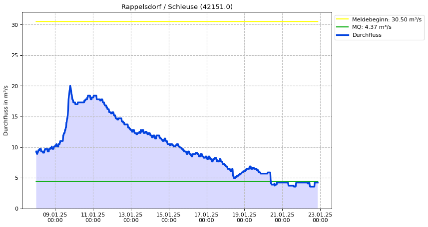 Durchfluss Rappelsdorf