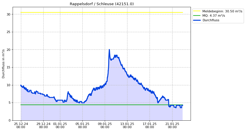 Durchfluss Rappelsdorf