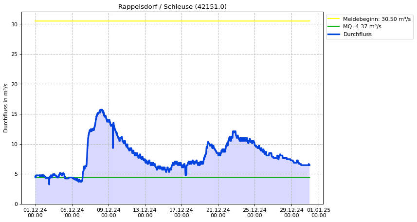 Durchfluss Rappelsdorf