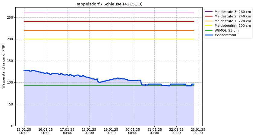 Wasserstand Rappelsdorf