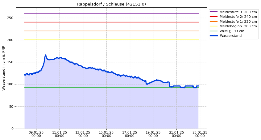 Wasserstand Rappelsdorf