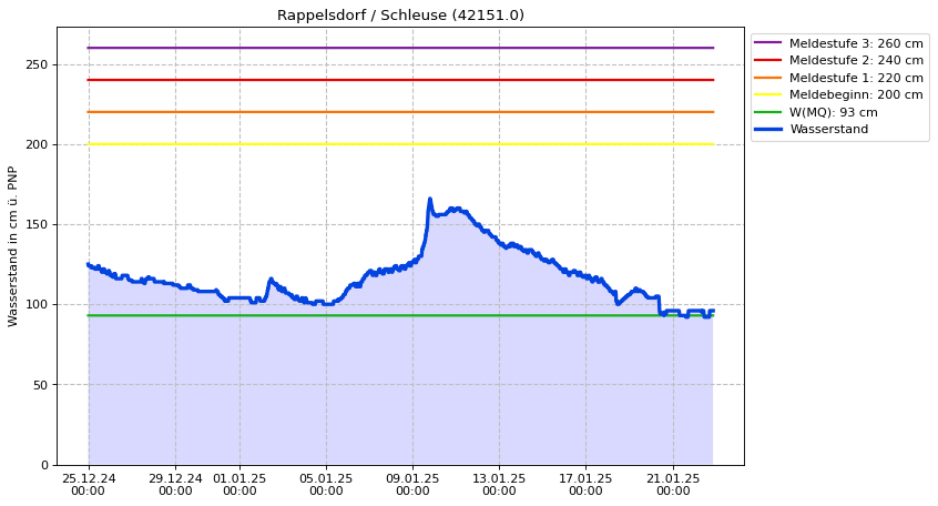 Wasserstand Rappelsdorf