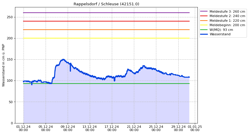 Wasserstand Rappelsdorf