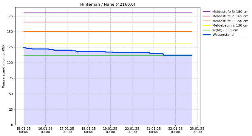 Wasserstand Hinternah