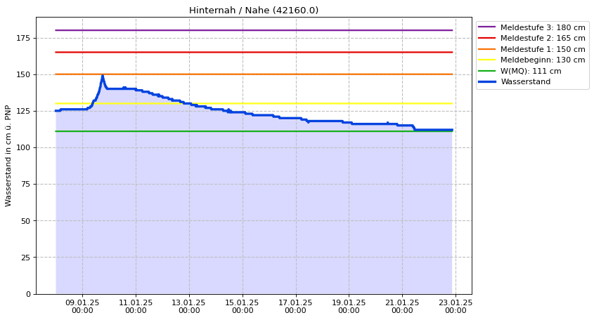 Wasserstand Hinternah