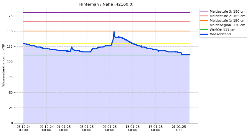 Wasserstand Hinternah