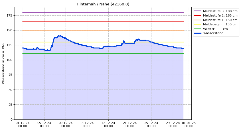 Wasserstand Hinternah