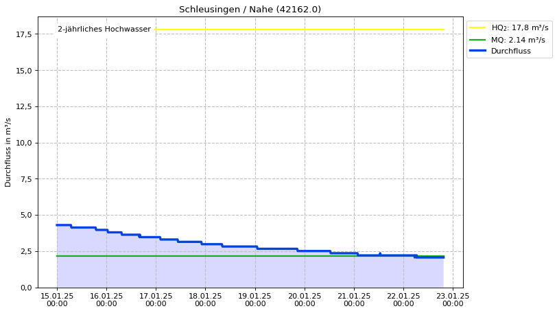 Durchfluss Schleusingen