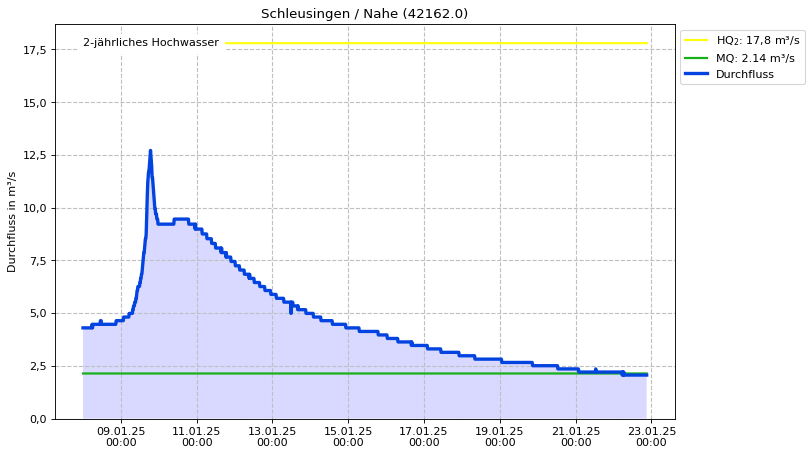 Durchfluss Schleusingen