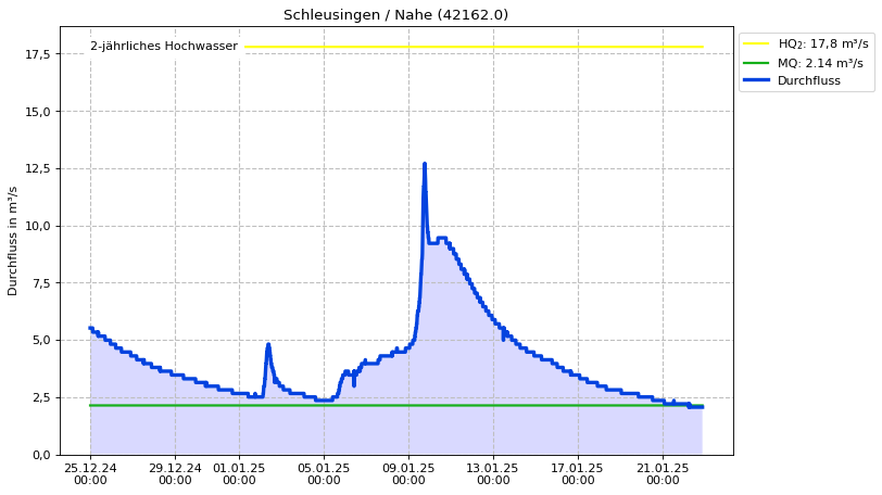 Durchfluss Schleusingen