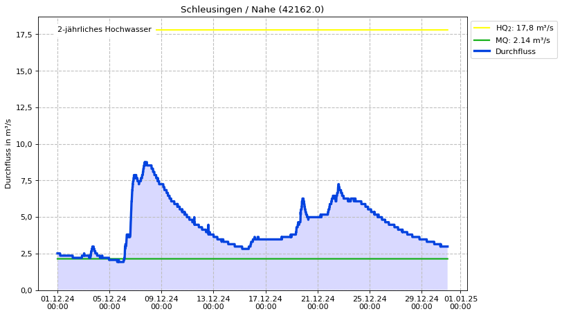 Durchfluss Schleusingen