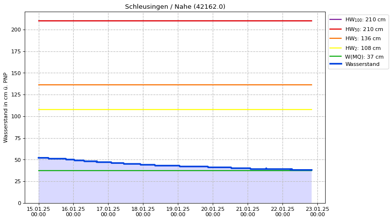 Wasserstand Schleusingen