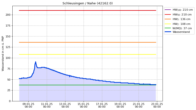 Wasserstand Schleusingen