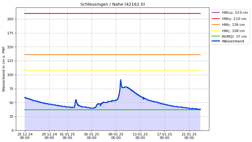 Wasserstand Schleusingen