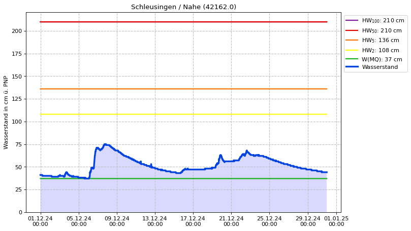 Wasserstand Schleusingen