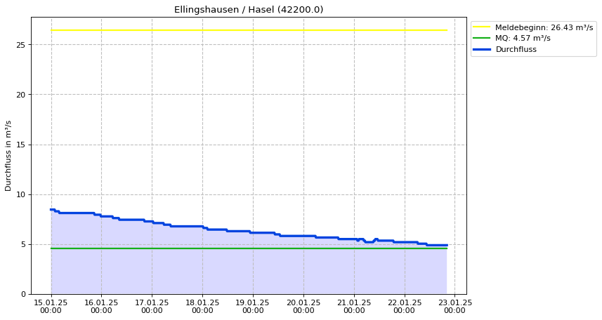 Durchfluss Ellingshausen