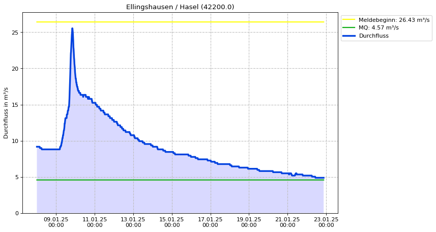 Durchfluss Ellingshausen