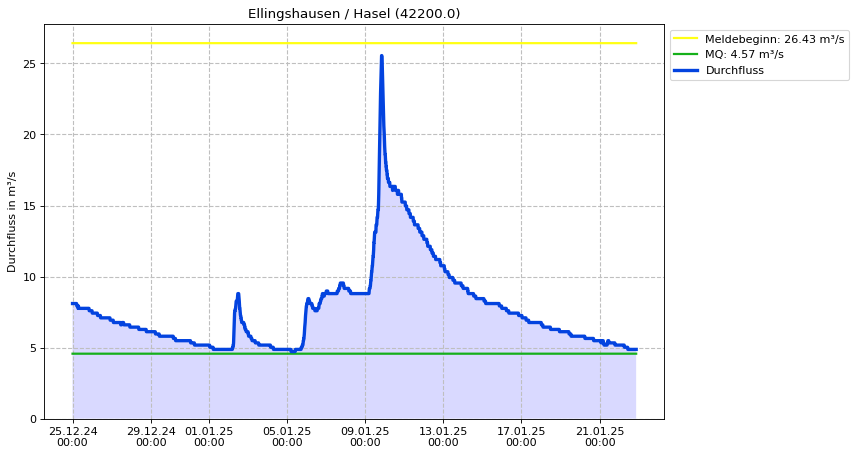 Durchfluss Ellingshausen