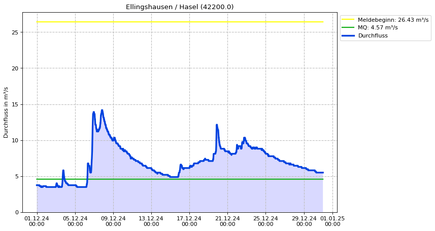 Durchfluss Ellingshausen