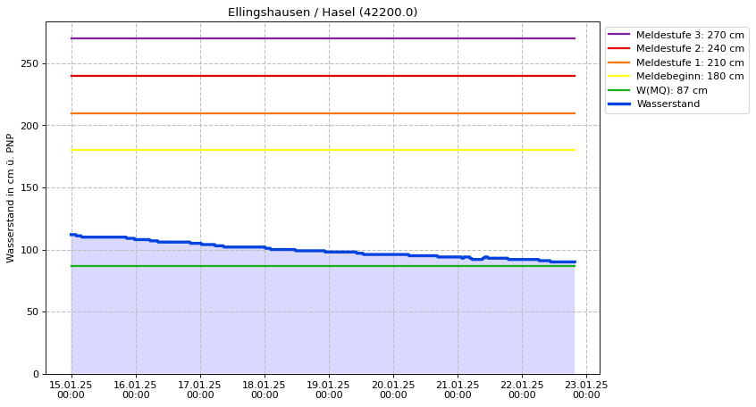 Wasserstand Ellingshausen