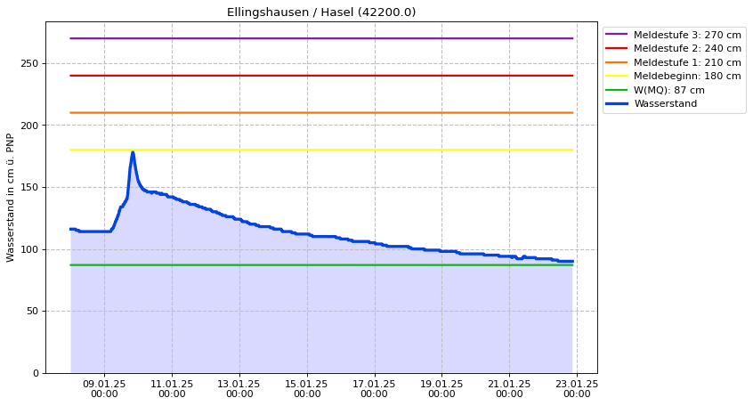 Wasserstand Ellingshausen