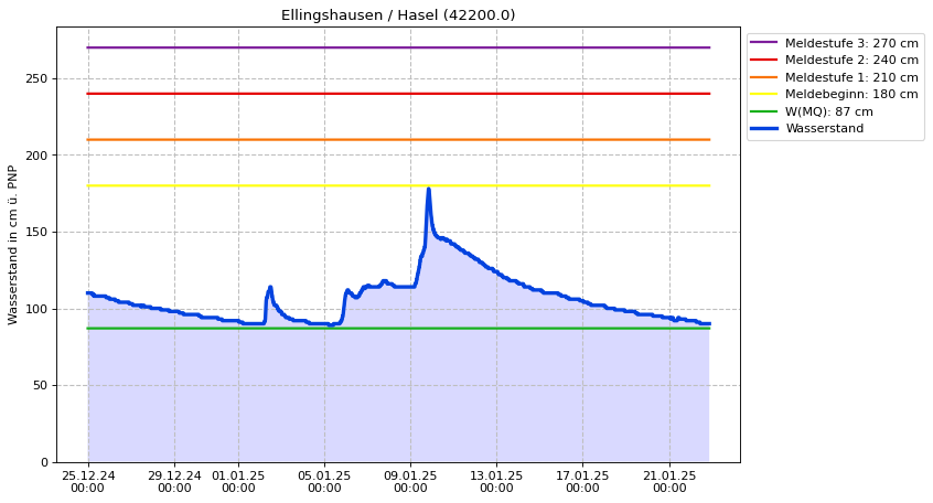 Wasserstand Ellingshausen