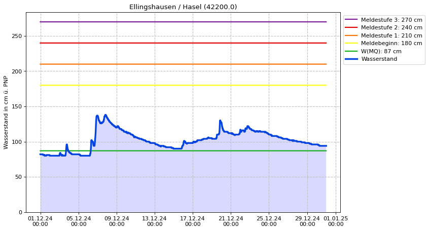 Wasserstand Ellingshausen