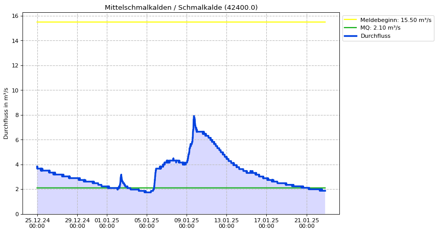 Durchfluss Mittelschmalkalden