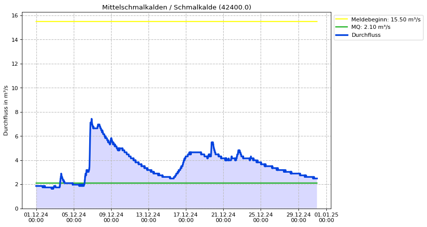 Durchfluss Mittelschmalkalden