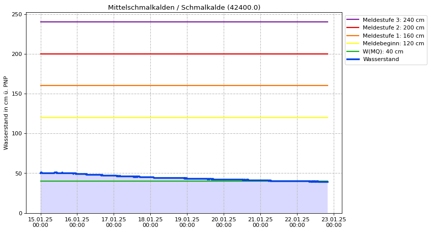 Wasserstand Mittelschmalkalden