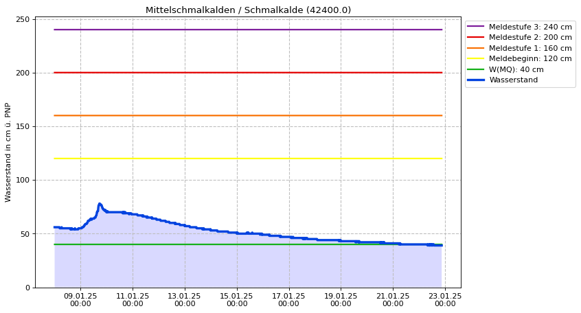 Wasserstand Mittelschmalkalden