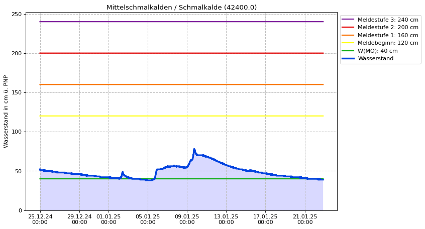 Wasserstand Mittelschmalkalden