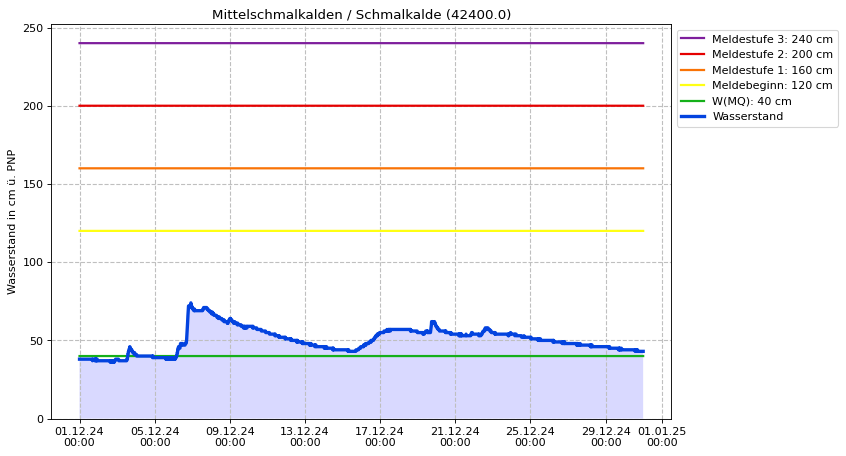 Wasserstand Mittelschmalkalden