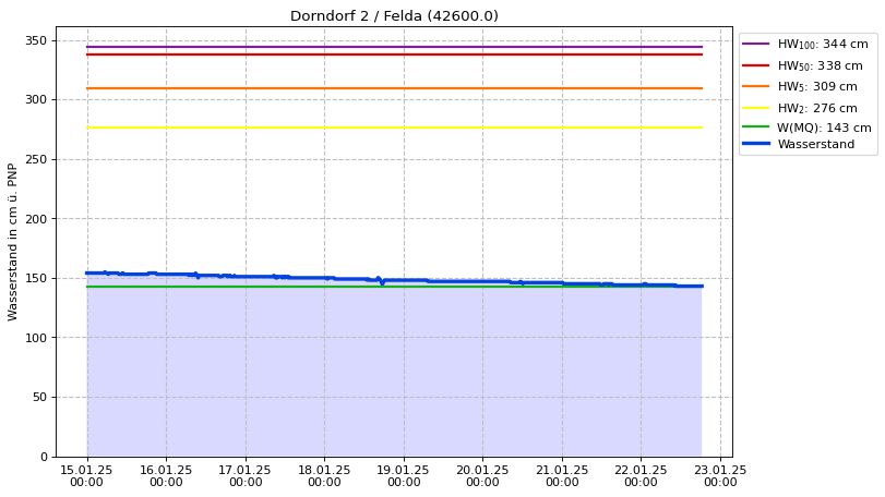 Wasserstand Dorndorf 2