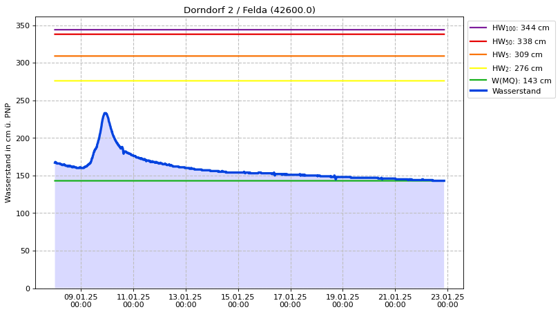 Wasserstand Dorndorf 2