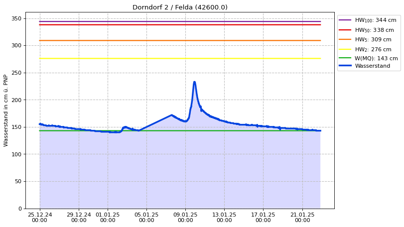 Wasserstand Dorndorf 2